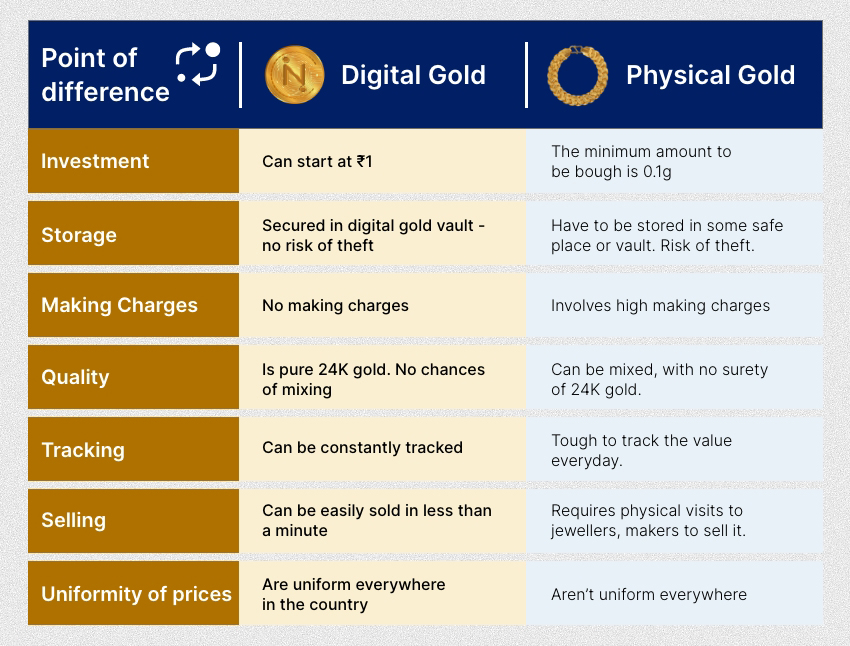 Digital Gold Vs Physical Gold